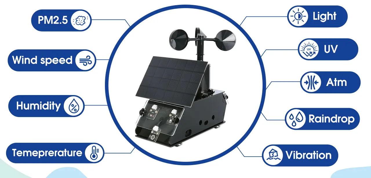 Các tính năng của bộ học tập dự báo thời tiết IoT